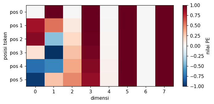 Heatmap positional encoding: 6 posisi pada baris, 8 dimensi pada kolom; kolom kiri berosilasi cepat antara merah dan biru, kolom kanan nyaris seragam