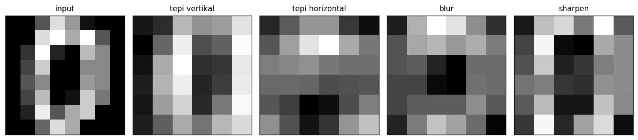 Citra digits dan empat feature map hasil kernel klasik