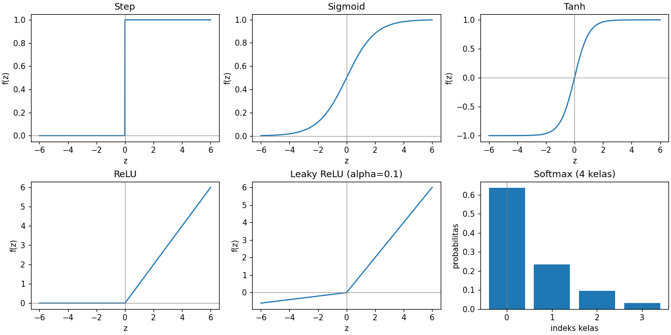 Kurva enam fungsi aktivasi: step, sigmoid, tanh, ReLU, Leaky ReLU, dan softmax