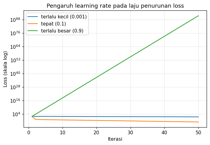 Tiga kurva loss untuk learning rate 0.001, 0.1, dan 0.9 pada skala logaritmik