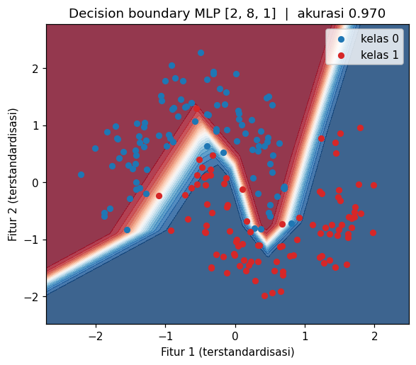 Decision boundary MLP [2, 8, 1] pada data make_moons terstandardisasi