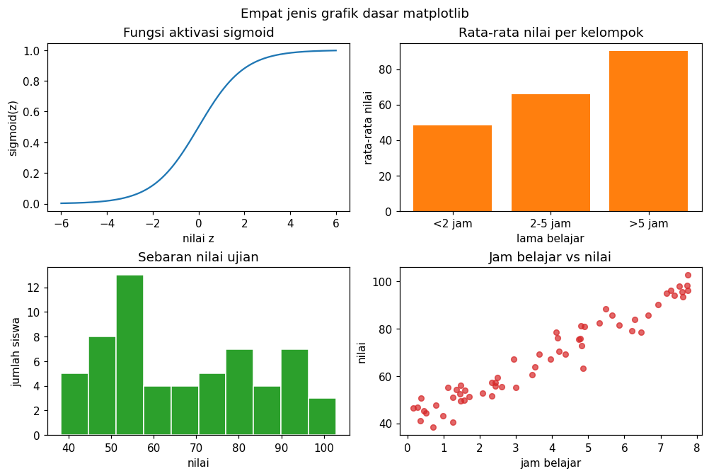 Empat panel grafik: kurva sigmoid, bar chart rata-rata per kelompok, histogram sebaran nilai, dan scatter jam belajar terhadap nilai