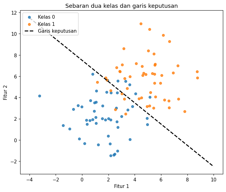 Sebaran titik dua kelas dengan garis putus-putus sebagai pemisah; sebagian kecil titik berada di sisi yang keliru