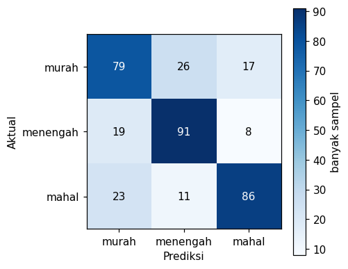 Heatmap confusion matrix tiga kelas harga rumah dengan anotasi jumlah sampel