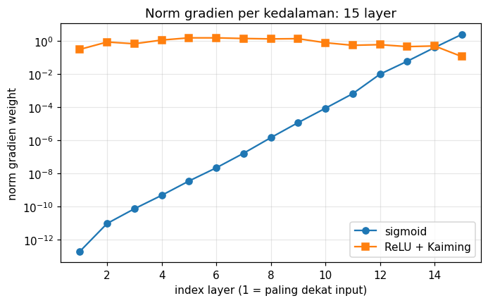 Norm gradien per kedalaman pada jaringan 15 layer: sigmoid menyusut tiga belas orde magnitudo menuju layer awal, sementara ReLU dengan inisialisasi Kaiming bertahan di kisaran yang sama.