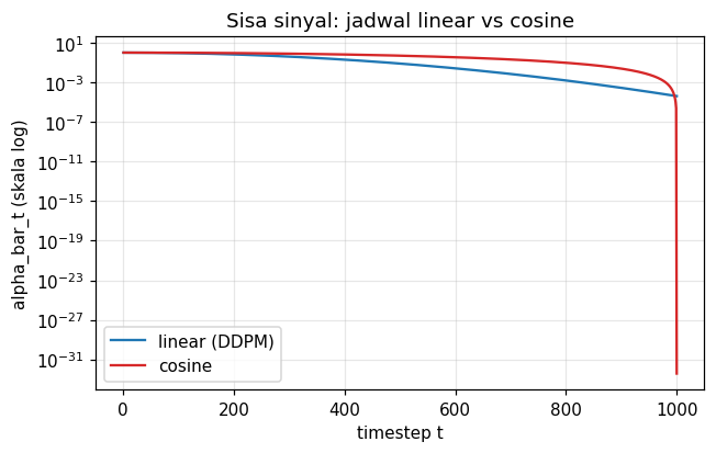 Kurva alpha_bar jadwal linear vs cosine