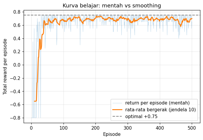 Kurva belajar agen seed 7: return mentah per episode tampak berderik, sedangkan rata-rata bergerak jendela 10 naik stabil menuju garis optimal +0.75