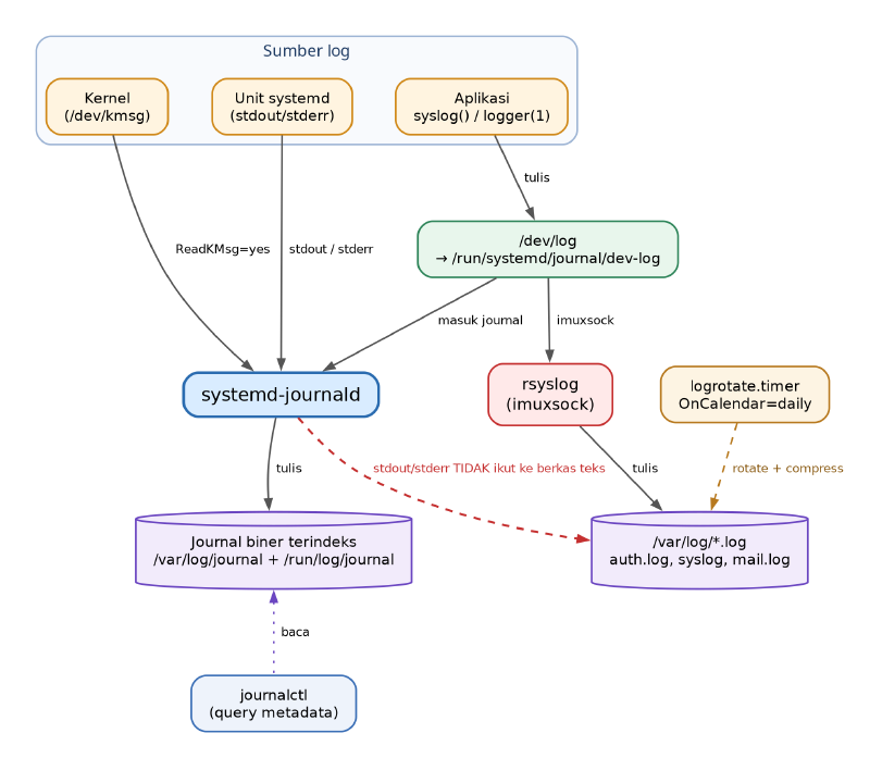 Alur logging Linux: kernel lewat /dev/kmsg, unit systemd lewat stdout/stderr, dan aplikasi lewat syslog atau logger menuju journald. Aplikasi menulis ke /dev/log yang dibaca journald dan rsyslog. journald menyimpan journal biner ke /var/log/journal dan /run/log/journal, sedangkan rsyslog menulis /var/log/*.log yang lalu dirotasi logrotate. Garis merah putus-putus menandai stdout unit systemd yang berhenti di journal dan tidak pernah masuk berkas teks