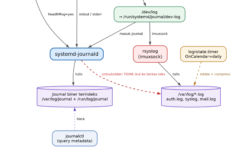 Memahami Logging di Linux: journald, rsyslog, dan logrotate