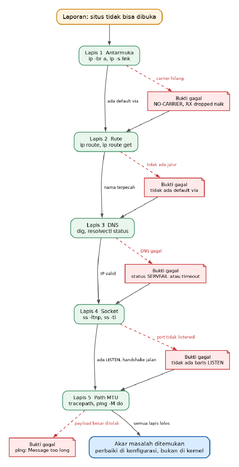 Lima lapis diperiksa berurutan; setiap lapis punya satu bukti gagal yang melompat ke lapis berikutnya. Diagram alur diagnosis jaringan Linux lima lapis: dari laporan situs tidak bisa dibuka, lalu lapis antarmuka dengan bukti gagal NO-CARRIER, lapis rute dengan bukti tidak ada default via, lapis DNS dengan bukti SERVFAIL, lapis socket dengan bukti tidak ada baris LISTEN, dan lapis path MTU dengan bukti ping Message too long. Setiap bukti gagal melompat ke lapis berikutnya, dan akar masalah hanya ditemukan ketika semua lapis lolos