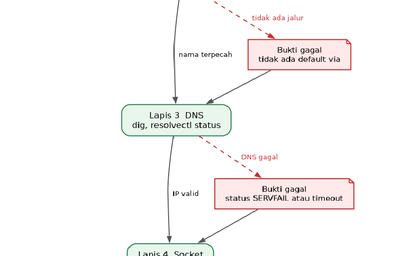 Troubleshooting Jaringan Linux: ip, ss, dan dig Menemukan Masalah