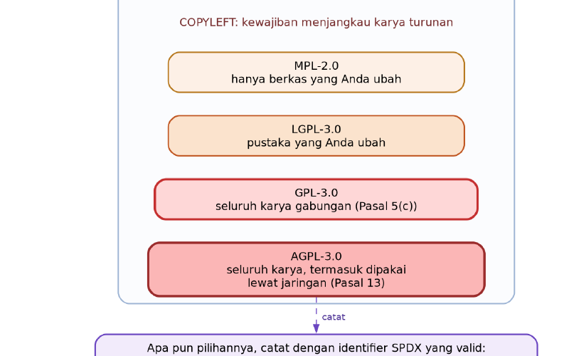 Lisensi Open Source: GPL, MIT, Apache, dan SPDX untuk Developer